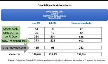 Aumento significativo en el patentamiento de vehículos en La Rioja