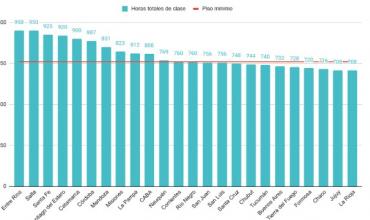 En 2025, casi la mitad de los alumnos de primaria tendrán que recuperar horas de clases