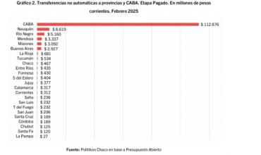 La Rioja experimenta un incremento en transferencias no automáticas en febrero