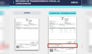 Cinco provincias se suman al Régimen de Transparencia Fiscal al Consumidor