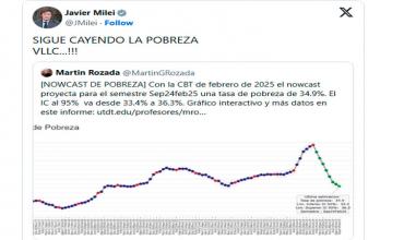 Según una proyección de la Universidad Di Tella: en febrero,  la pobreza bajó al 34,9% 