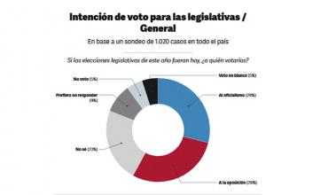 Nueva encuesta electoral de la Universidad de San Andres con un llamativo empate: 29% a 29%