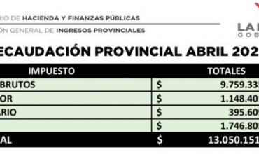 La Rioja: Recaudación provincial de abril superó los $13 mil millones