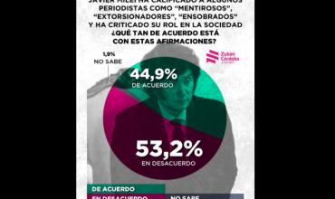Preocupación por el vínculo entre Javier Milei y los medios: crece la percepción de autoritarismo y ataques a la prensa