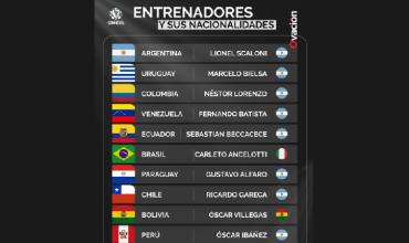 8 de los 10 entrenadores de las selecciones CONMEBOL son argentinos
