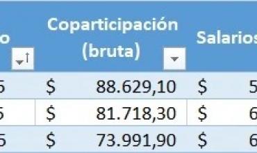 En La Rioja, los salarios provinciales ya consumen casi el 90% de los fondos de coparticipación de libre uso