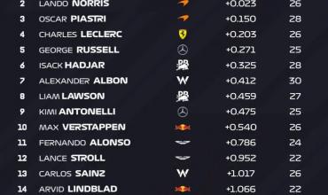 Franco Colapinto tuvo una sólida actuación en las prácticas libres del GP de Gran Bretaña