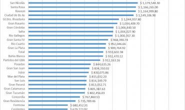 La Rioja tiene el salario estatal más bajo del país: $482.679 en promedio