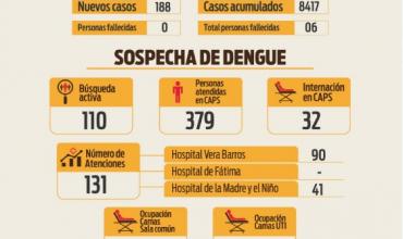 El Comité Operativo de Emergencia Dengue, reportó 188 nuevos casos 