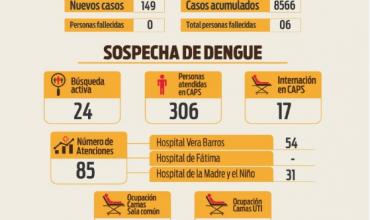 Se reportaron 149 nuevos casos de dengue este miércoles 