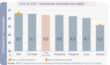 Según el INDEC: La inflación de abril en la región que integra La Rioja fue del 9,1%