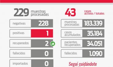 Informe COVID-19: La Rioja confirmó 1 positivo este miércoles 