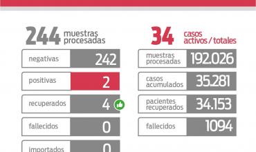 Informe COVID-19 La Rioja: Se registraron dos nuevos casos 