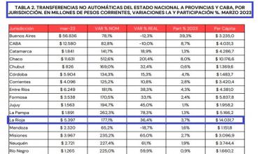 El Gobierno Nacional envió $5.397 millones de recursos extras en marzo y llegaron $9.039 millones en los primeros tres meses