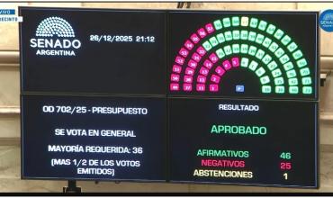 Luego de 3 años, el Senado sancionó el Presupuesto y el oficialismo define votos claves para que no se caiga ningún capítulo