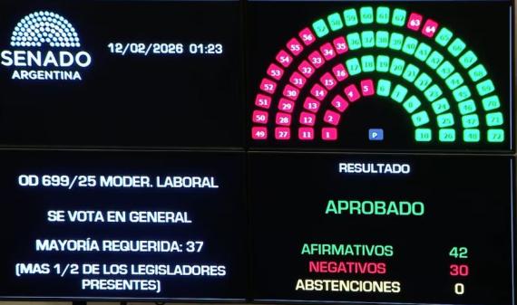 Uno por uno, qué senadores votaron a favor de la reforma laboral y quiénes en contra