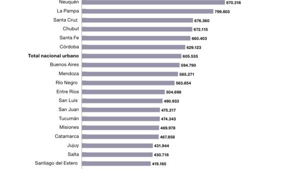 La Rioja tiene el ingreso per cápita familiar más bajo del país: " Estamos hablando de ingresos que rondan los 180.000 por persona"