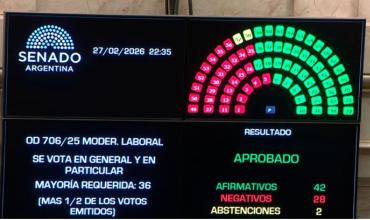 En una sesión maratónica, el Senado le dio una nueva victoria a Milei y aprobó la reforma laboral