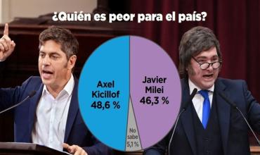 Una nueva encuesta evaluó a Milei por sus 800 días de gestión: sacó menos de 5 puntos, pero le ganó a Kicillof un duelo clave