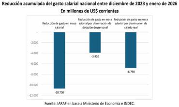 Análisis del economista Nadin Argañaraz: el gasto público nacional en salarios se derrumbó un 22% y acumula una caída de USD 10.700 millones