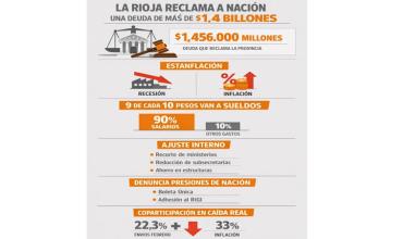 La Rioja reclama  a Nación una deuda de más de $1,4 billones y asegura que el 90% de sus ingresos se destina a sueldos