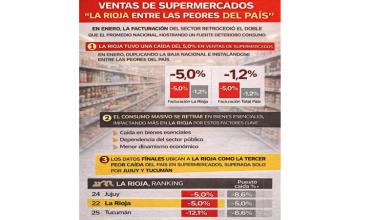 La Rioja: Las ventas en supermercados bajaron 5% y quedaron entre las peores del país