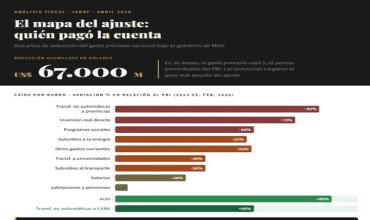 Según informe de IARAF: Milei recortó el gasto público en US$ 67.000 millones