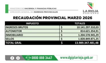DGIP: La Rioja recaudó $13.989 millones en marzo