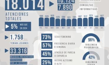 En 2025 hubo incremento en las atenciones por parte de la Oficina de Violencia Doméstica