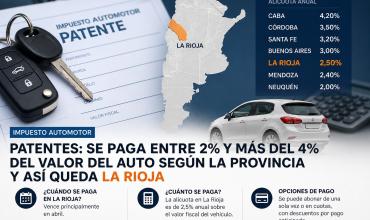 Patentes: hay provincias donde se paga hasta el 4% del valor del auto y así se posiciona La Rioja