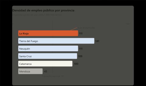  La Rioja cuenta con 111 empleados públicos por cada 1.000 habitantes