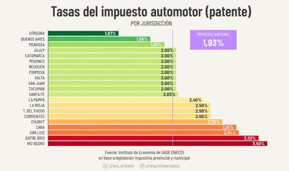 Martín Álvarez, coordinador del Instituto de Economía de la UADE, sobre el costo de las patentes: "La Rioja está por encima del promedio nacional"