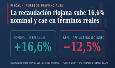 La recaudación propia de La Rioja creció 16,6% en cinco meses, pero cayó 12,5% en términos reales