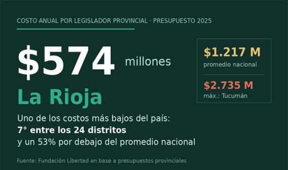 La Rioja, se encuentra entre las provincias con menor costo por legislador del país 