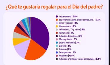 Según la consultora Focus Market: En La Rioja el gasto proyectado para el "día del Padre" rondará los $62.000, 