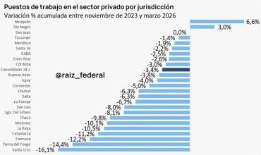Desde noviembre de 2023: La Rioja acumula una fuerte caída del 10,5% en empleo privado 