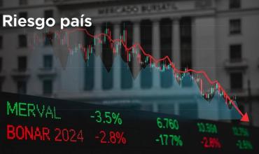 El riesgo país argentino cae a 418 puntos, impulsado por otra suba de bonos