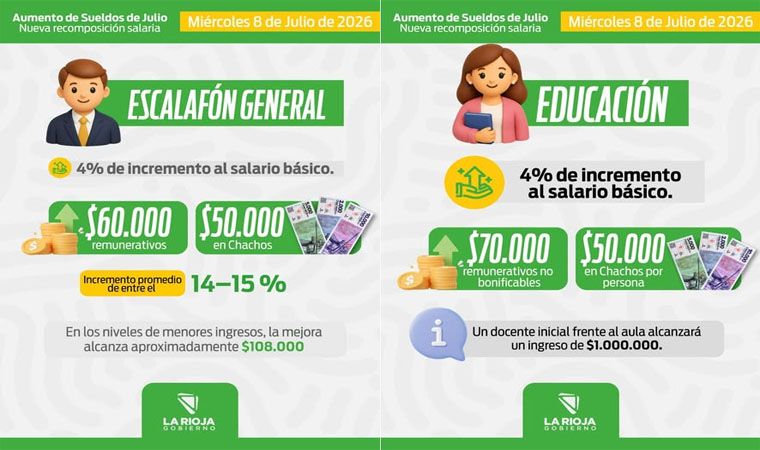 Comunicado Oficial: El Gobierno provincial otorgará un aumento de entre el 14% y el 15% para los trabajadores estatales