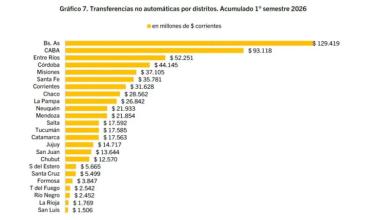 Avanza la motosierra de Javier Milei en las provincias: La Rioja recibió menos del 1% de los fondos distribuidos en junio.
