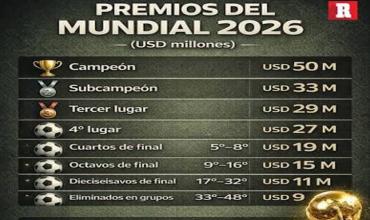 Cuánto dinero recibe la selección que se consagre campeón del Mundial 2026