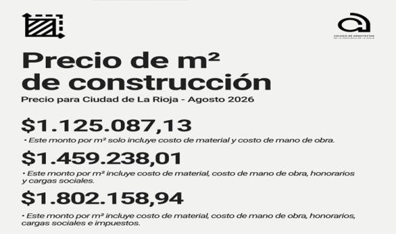 Construir en La Rioja cuesta más de $1,1 millones por metro cuadrado