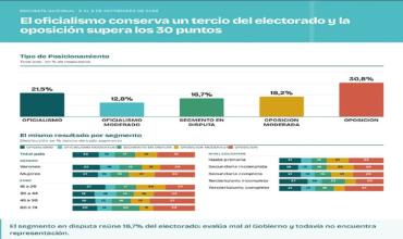 Encuesta de Analogías: Milei y el peronismo, frente a un escenario cada vez más polarizado