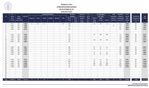 En lo que va de Septiembre, La Rioja recibió más fondos nacionales  que en todo el mismo mes de 2025