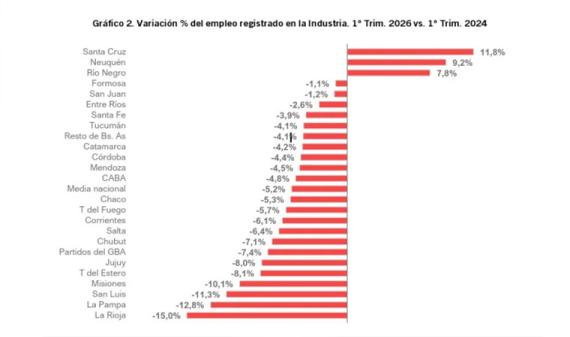 La Rioja registró una merma de 1.429 puestos de trabajo industriales  en últimos dos años