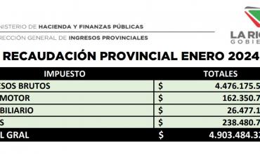 El Gobierno de La Rioja en enero, recaudó $4.903.484.326,80 por impuestos provinciales