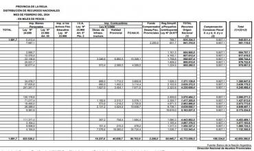 Coparticipación Federal: Durante el mes de febrero, La Rioja recibió $42.959.390.600