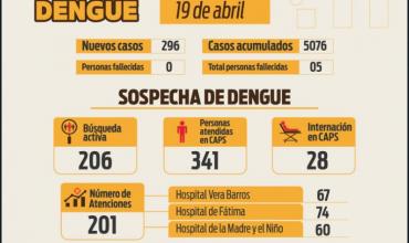 El Comité Operativo de Emergencia Dengue, reportó 296 nuevos casos