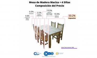 Industria maderera: Más del 50% del precio de una mesa y sillas se destina a impuestos