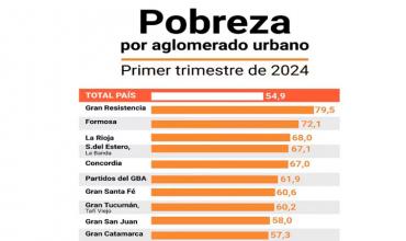 Según  la UCA, el 55% de la población es pobre y 1 de cada 5 argentinos ya es indigente