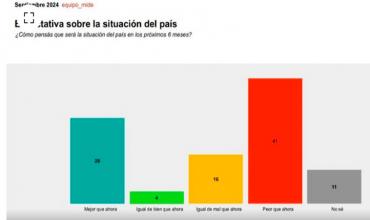 Nueva encuesta con cuatro datos muy negativos para el Gobierno y dos consuelos clave